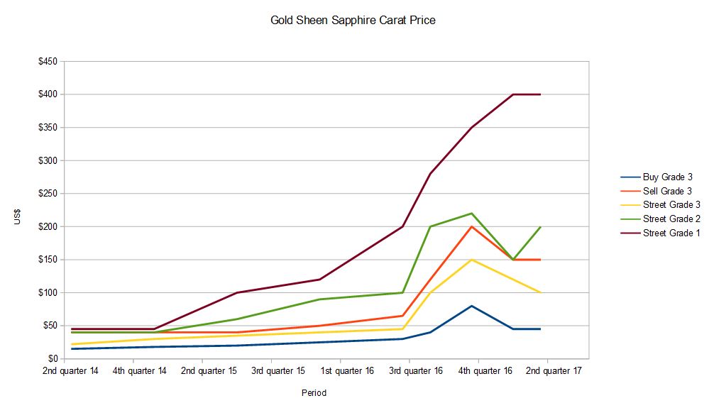 Gold Sheen Sapphire Carat Price Q2 2017 Update