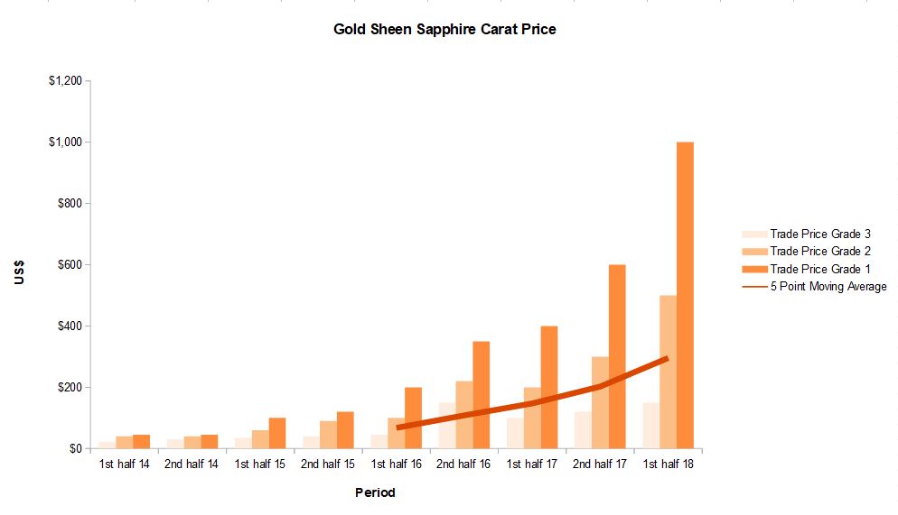 Gold Sheen Sapphire Price History 1st Half 2018
